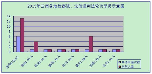图二：二零一三年云南各地检察院、法院诬判法轮功学员示意图