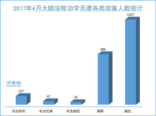 图1：2017年4月大陆法轮功学员遭各类迫害人数统计