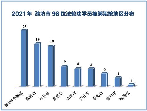 '图2：二零二一年潍坊市98位法轮功学员及家人被警察绑架按地区分布'