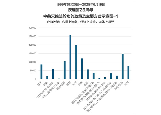 二十六年 斑窥中共迫害法轮功全貌