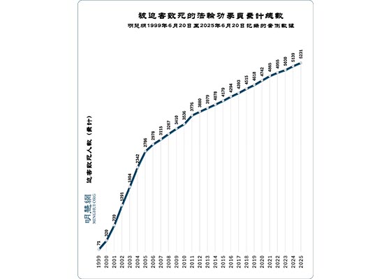 反迫害二十六周年　迫害数据统计