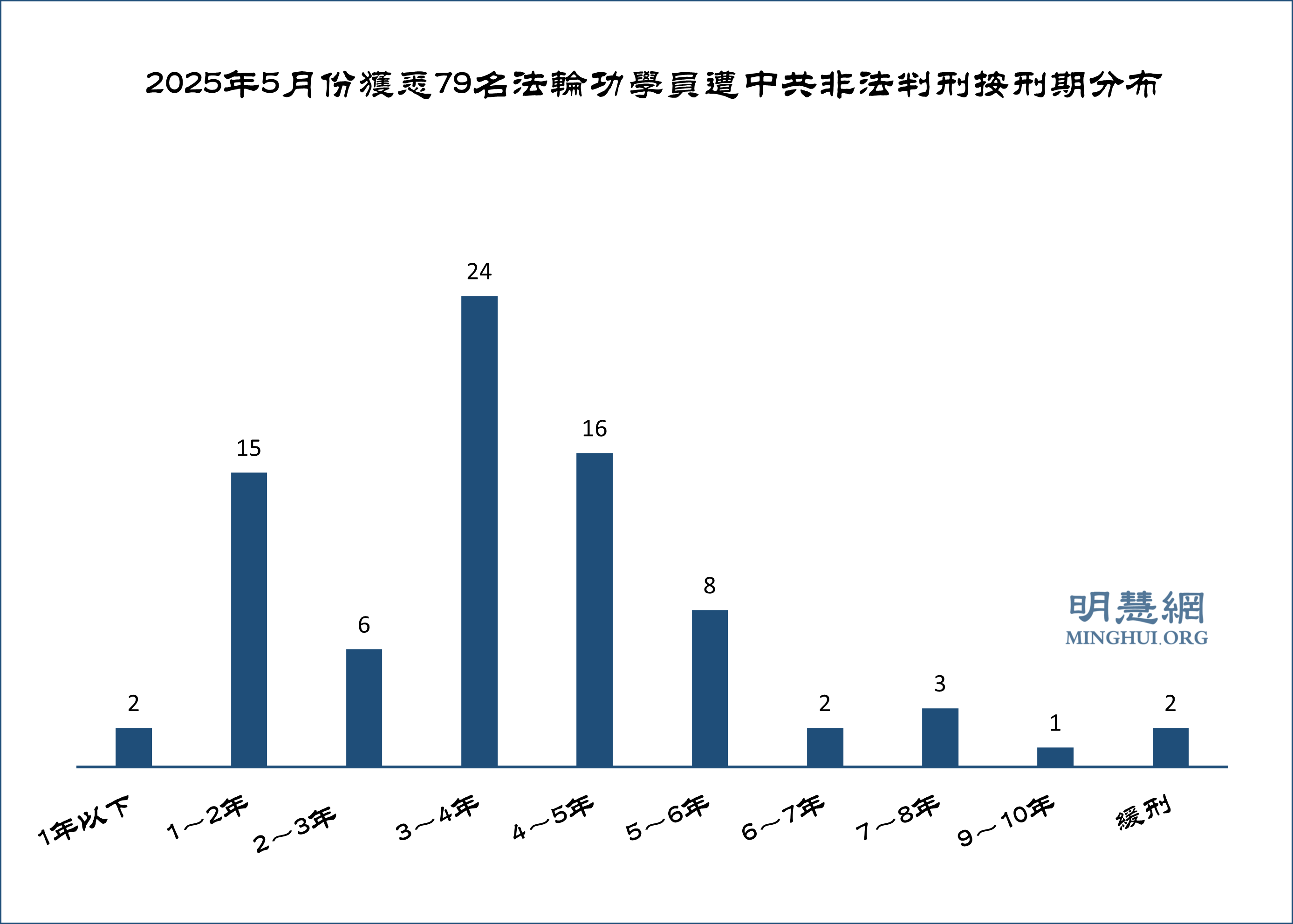 五月份获知79名法轮功学员被非法判刑
