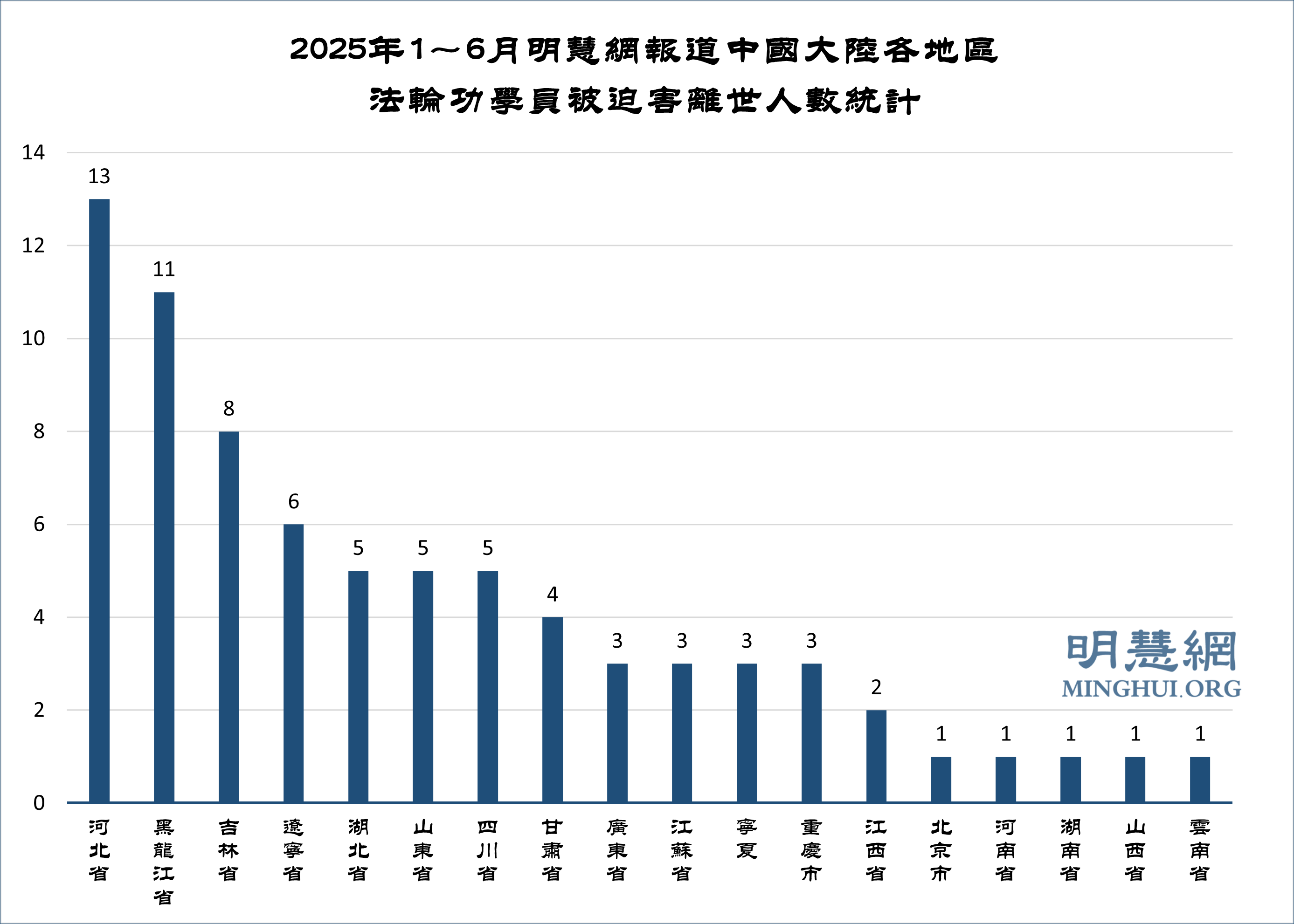 上半年获知76名法轮功学员被迫害离世