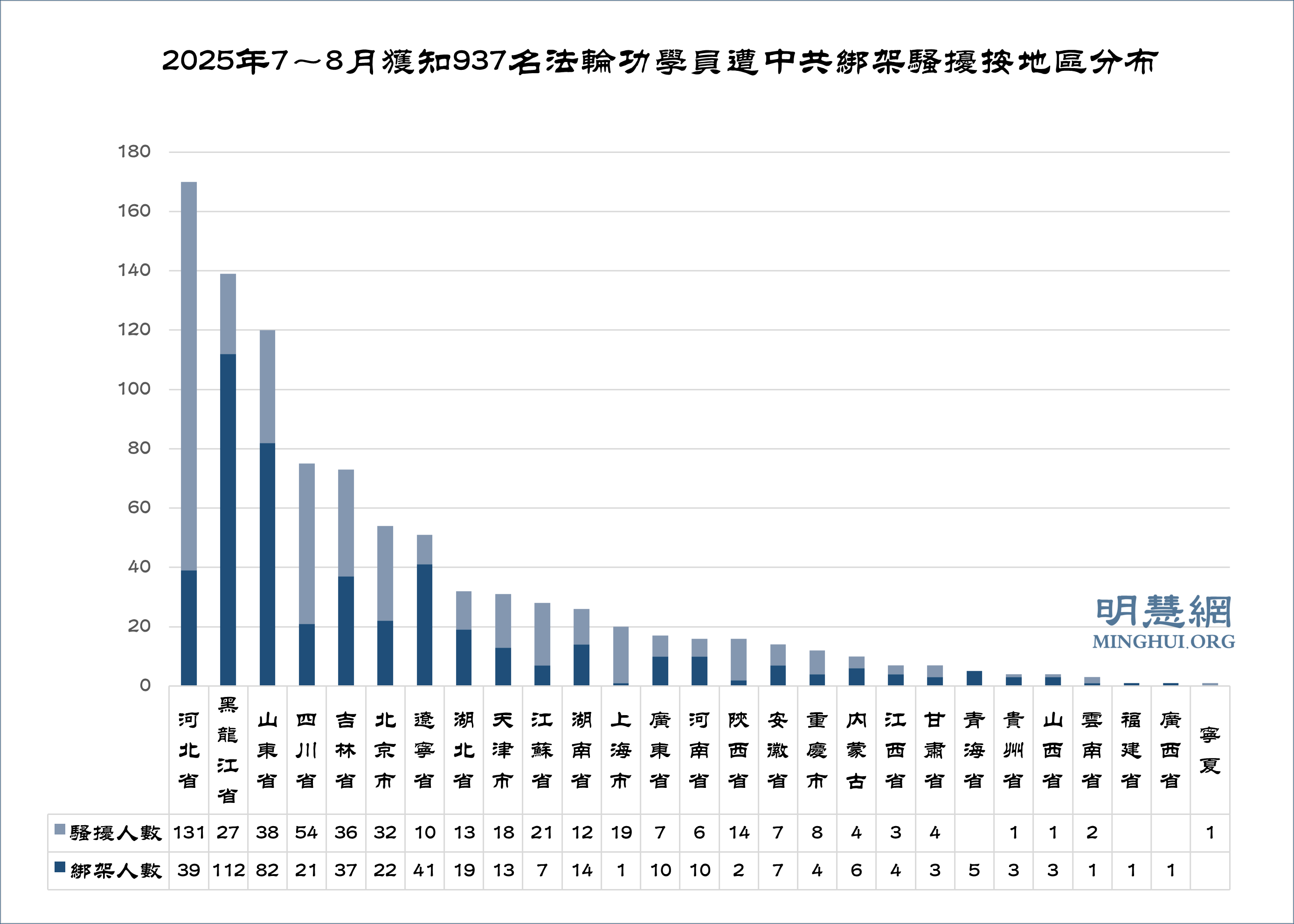 7～8月获知937名法轮功学员遭绑架骚扰
